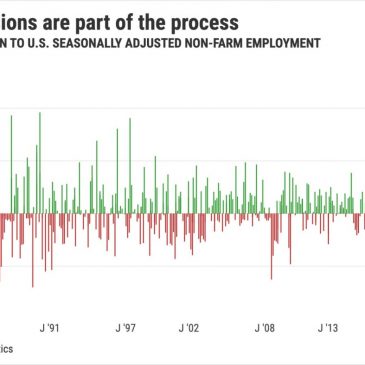 U.S. jobs data can be seen as 99.9% correct
