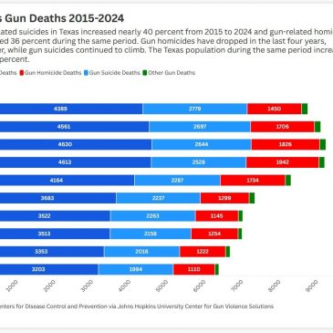 East Texas Hit Hard by Gun-Related Suicides
