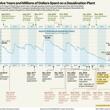 Corpus Christi Could Owe Texas $235M for Failed Desalination Plant